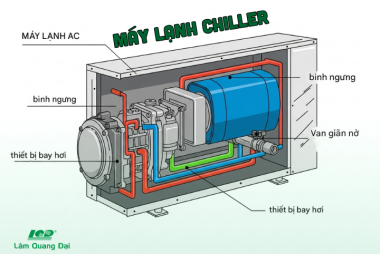 Máy lạnh chiller là gì? So sánh chi phí hệ thống VRV và Chiller