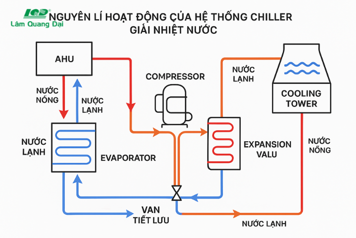 cau-tao-nguyen-ly-va-ung-dung-cua-chiller-giai-nhiet-nuoc-(1)