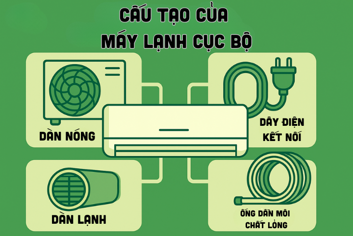 cau-tao-cua-may-lanh-cuc-bo-17504096291089170980