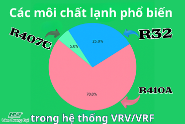 Các môi chất lạnh phổ biến trong hệ thống điều hòa trung tâm&nbsp;